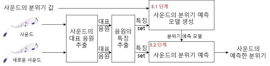 사운드의 예측모델 생성 및 예측