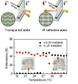 본 연구팀이 제안한 외부환경에 스스로 반사율을 컨트롤하는 스마트 윈도우 동작 원리 및 특성