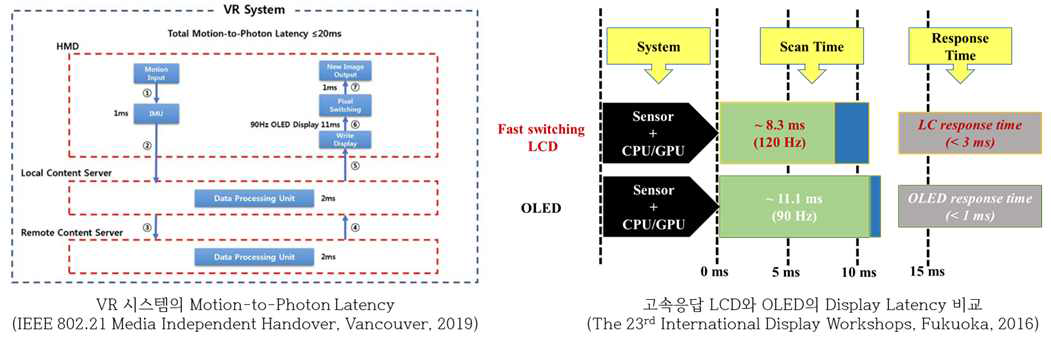 VR 시스템에서의 디스플레이 응답속도 개선의 필요성