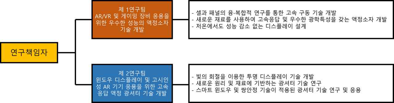 본 연구팀의 구성 및 수행연구내용 개요