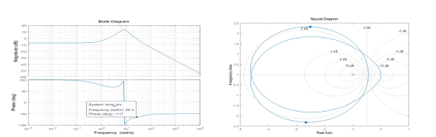 제어 입력단을 개방했을 때의 ESO/ADRC 제어기 Bode 선도(좌) 및 Nyquist 선도(우)