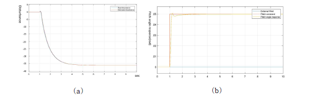 외풍이 없을 때 0.05 rad 계단입력에 대한 피치각 응답: (a) 교란 항 및 교란 항 추정, (b)피치각 명령 및 피치각 응답