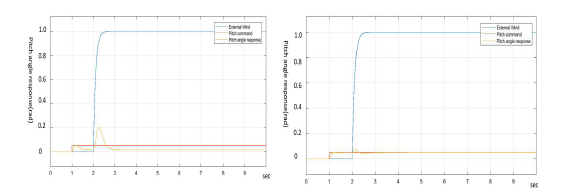 외풍이 있을 때의 피치각 응답: (a) 교란 추정 및 제거가 없을 경우, (b) 교란 추정 및 제거가 있을 경우