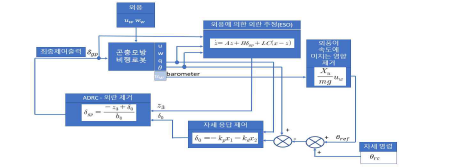 ESO 및 ADRC를 이용한 제어기의 신호 흐름