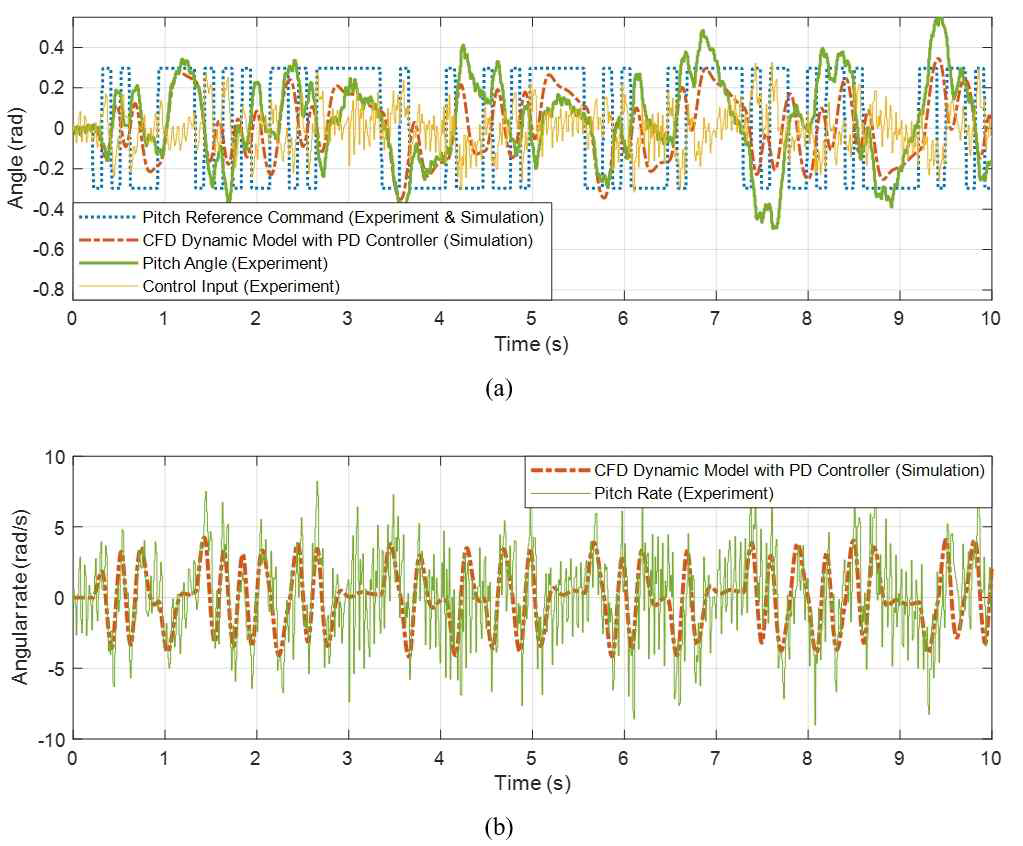 FMAV 비행 실험 및 시뮬레이션 입출력 신호: (a)피치각도 비교, (b) 피치 각속도 비교