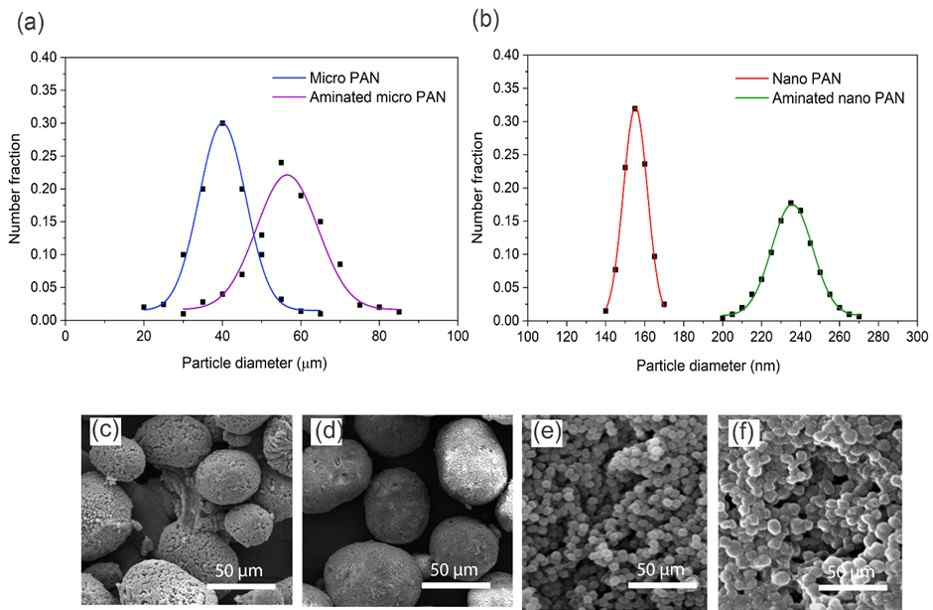 아미그룹이 도입된 나노 및 마이크로 PAN입자의 크기 분포도 및 SEM사진.