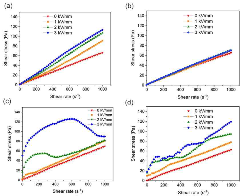 아미그룹이 도입된 나노 및 마이크로 PAN입자의 유변 성능 비교(전단율 대비 전단응력). (a) micro PAN, (b) nano PAN, (c) aminated micro PAN, (d) aminated nano PAN.