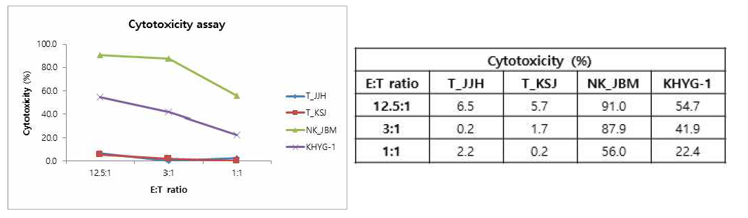 NK세포의 세포독성능력 측정 에세이 확립