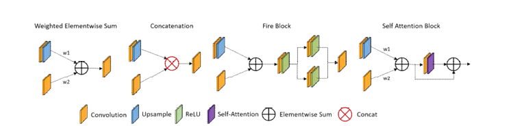 가중합 기법, 연결 기법, 파이어 블록, 자기 집중 학습 블록 (왼쪽에서 오른쪽)