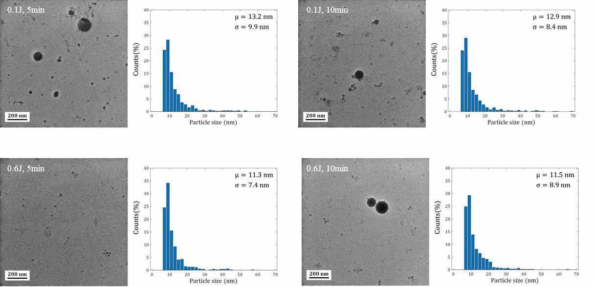 Morphological changes of nanoparticles at different laser energy intensities and ablation times