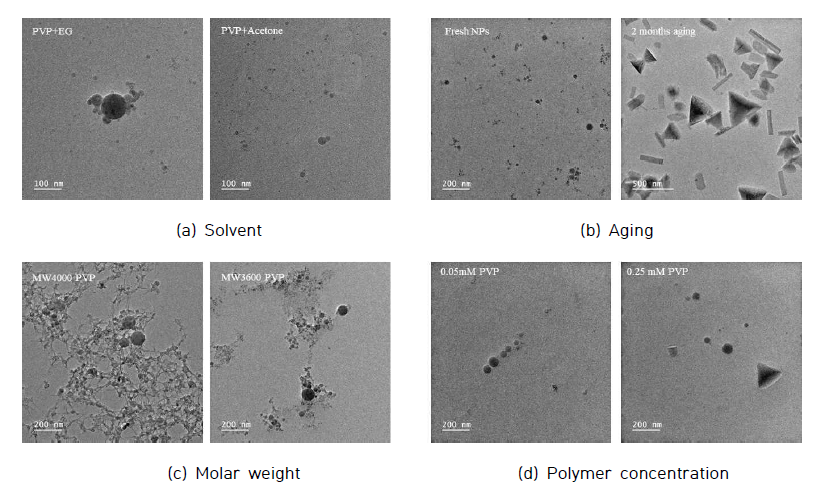 Morphological changes of nanoparticles depending on various process parameters