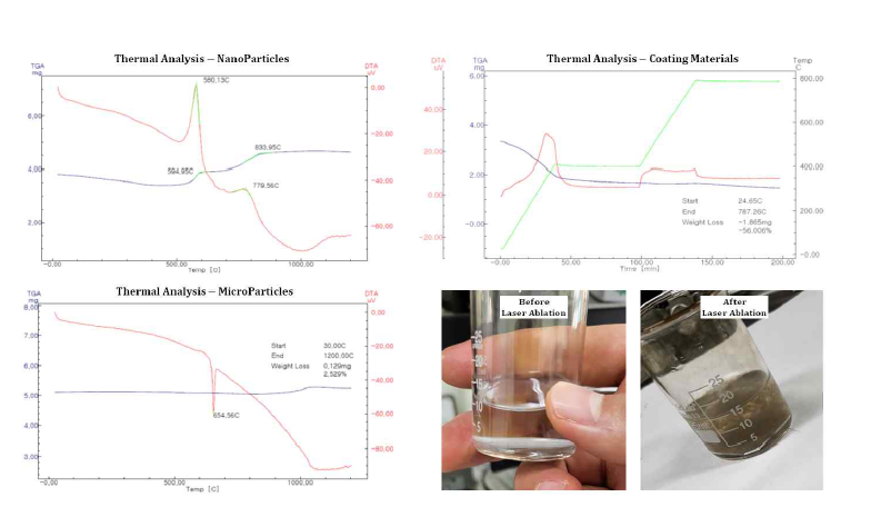 TGA and DTA thermal analysis of micro- and nano particles. A large amount of nanoparticles were synthesized by defocusing the laser beam and increasing the laser energy