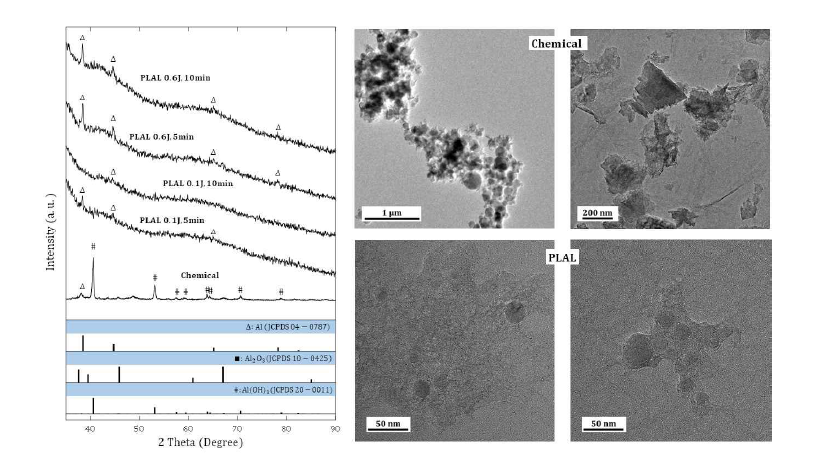 XRD and TEM results to evaluate the stability of nanoparticles. Nanoparticles synthesized by PLAL were compared with commercial Al nanoparticles