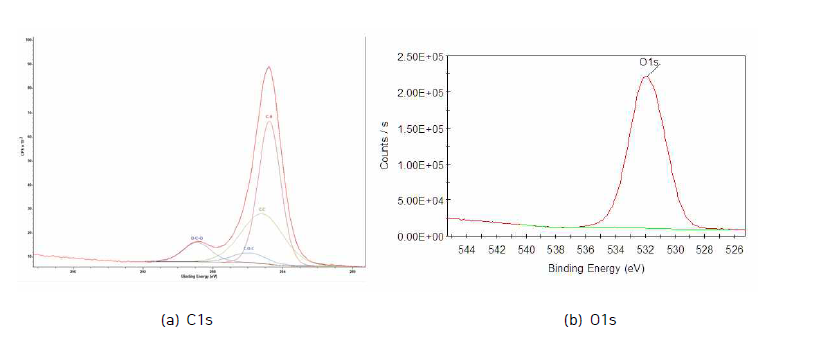 XPS results of coated nanoparticles.