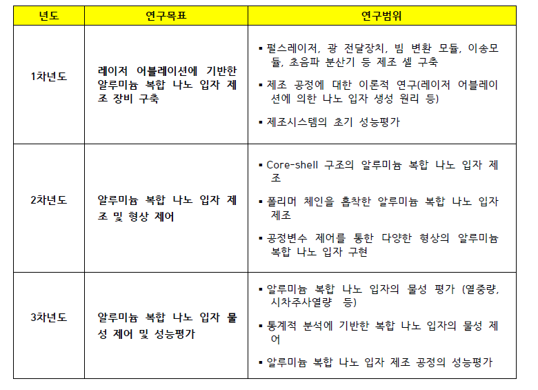 Details and scope of the research