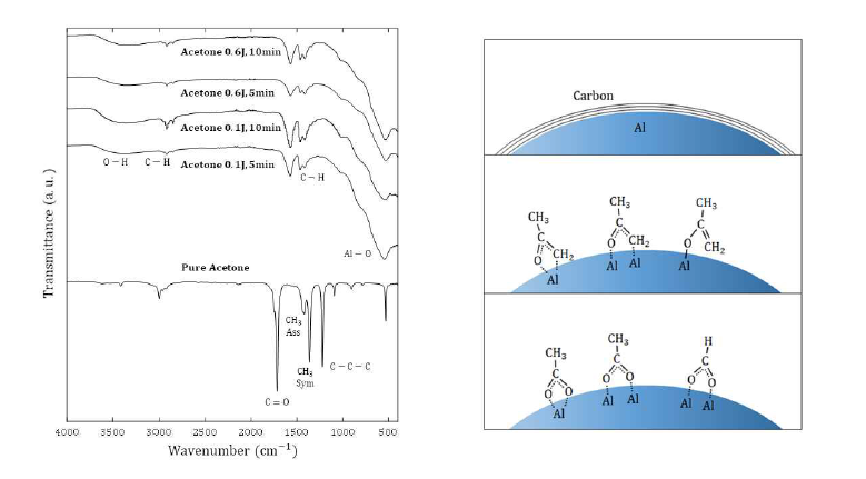 FTIR results and the proposed coating structure of core-shell Al nanoparticles