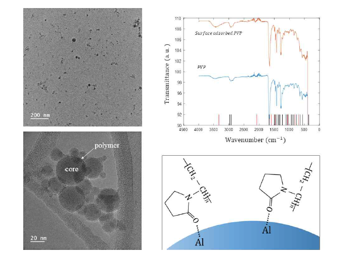 TEM and FTIR measurements and coating structures of PVP encapsulated Al nanoparticles