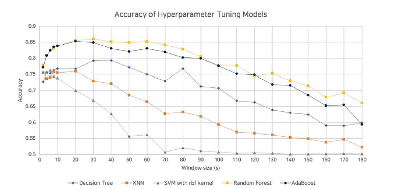 각 머신러닝 알고리즘 윈도우 사이즈별 안전고리 체결 감지 정확도