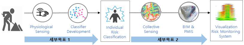 웨어러블 센싱 기반 건설 현장 위험 감지 모니터링 플랫폼