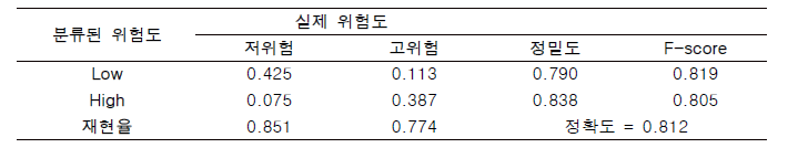 Confusion Matrix