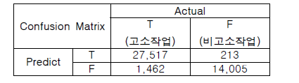 고소작업 예측모델의 정확도