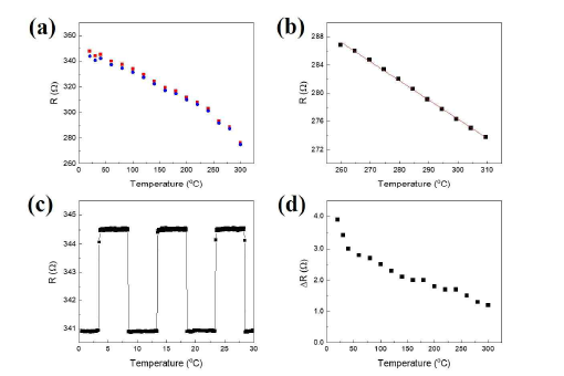 (a)/(b)온도에 따른 볼로미터의 저항, (c)적외선 ON/OFF 시 볼로미터 저항변화, (d)온도에 따른 적외선 ON/OFF시 저항변화