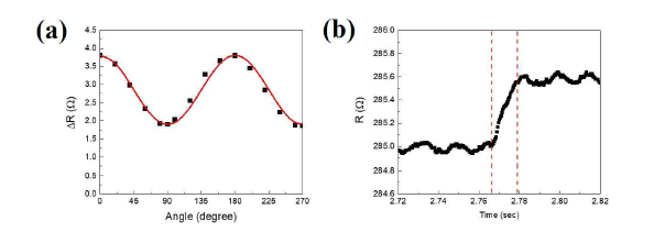 (a) 적외선 입사광의 편광각도에 따른 센서의 저항변화, (b) 적외선 ON에서 OFF로 스위칭할 때 센서의 저항 응답