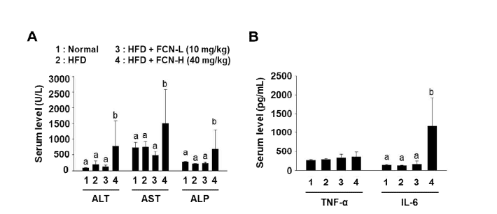 고지방 식이 유도 비만 마우스(C57BL/6J) 모델에서 FCN 투여가 혈중 간 독성 지표 농도, 혈중 염증성 사이토카인 농도 및 간 조직에 미치는 영향. (All results are expressed as means ± SD and different superscripts are significantly different at P <0.05 by Duncan's multiple range test.)