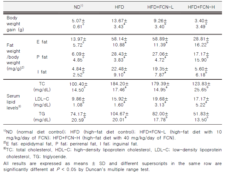 고지방 식이 유도 비만 마우스(C57BL/6J) 모델에서 FCN 투여가 체중, 체지방 및 혈중 지질농도 에 미치는 영향