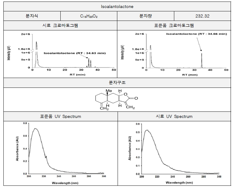 Isoalantolactone 피크 성분 정보