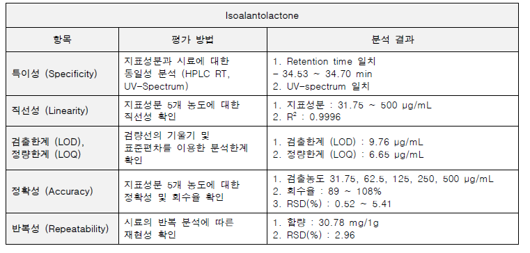 시료 내 isoalantolactone 성분 프로파일