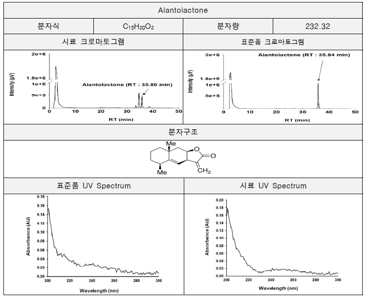 Alantolactone 피크 성분 정보