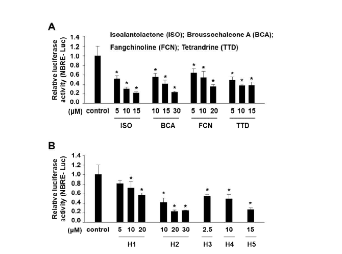 9종 화합물의 NR4A1 저해 활성 (All results are expressed as means ± SD; *P < 0.05 vs. DMSO control)