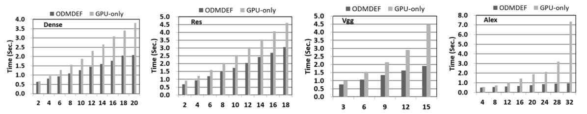 동시에 수행되는 Multi-DNN 수에 따른 성능 비교 (ODMDEF: 본 연구의 이기종 코어 협력 스케줄링 방식 [10], GPU-only: 기존의 GPU만 사용해서 Multi-DNN을 수행한 경우)