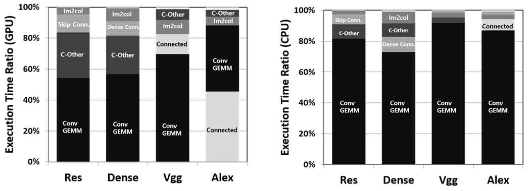 CPU(좌)와 GPU(우)에서 4가지 모델 내부 레이어들의 연산량 비율