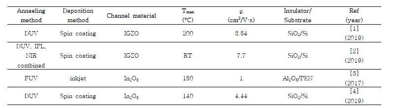 금속산화물의 저온 광 어닐링 조건 비교표