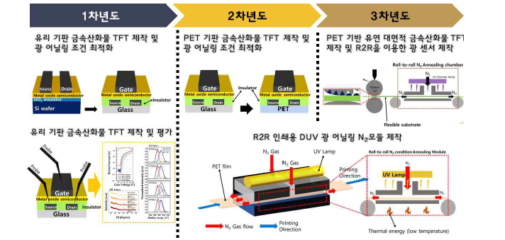 연구 목표별 연구 방법과 개념에 대한 개략도