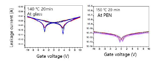 유리기판과 PEN 기판에서 제작된 ZrO 기반 커패시터의 누설전류 그래프