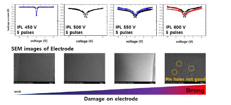 IPL 처리 조건에 따른 절연성능 및 금속산화물 박막의 표면 변화