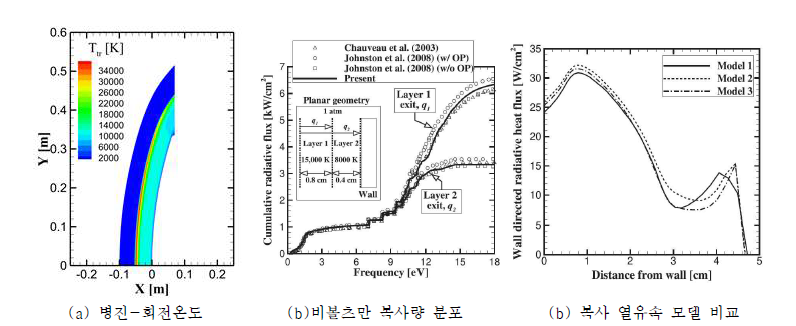 비행체 표면 가열량 비교 (FIRE II, 1636.5s)