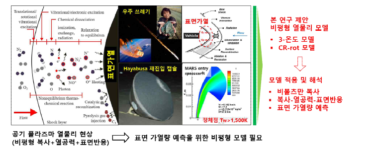 고온/고엔탈피 공기 플라즈마의 재진입 물체 표면가열 현상[1-5]