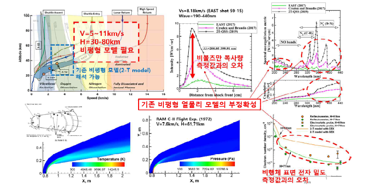 기존 비평형 열물리 모델(2-온도 모델)의 부정확성[5-8]