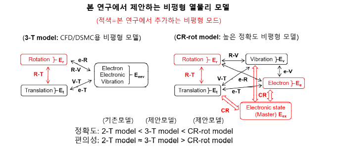 본 연구에서 제안하는 비평형 열물리 모델