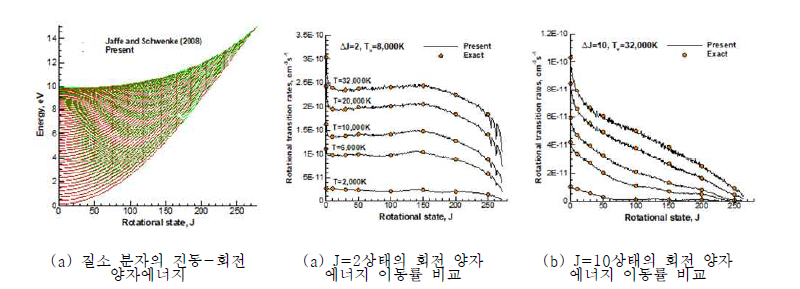 질소의 충돌에 의한 회전 에너지 이동률 비교