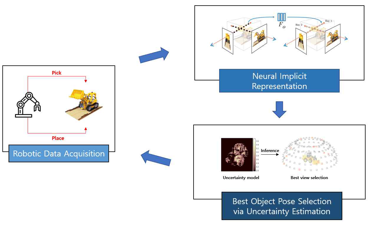 NeRF를 이용한 불확실성 정량화 및 데이터 취득 과정 예시