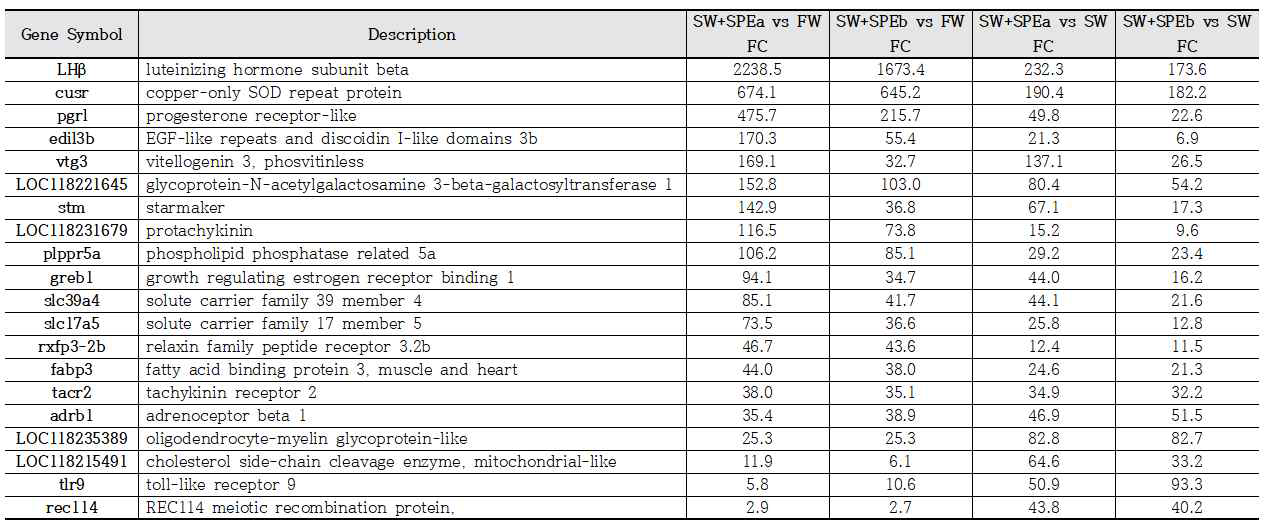 Potential key genes selected based on high FC values in the pituitary obtained from different conditions of sexual maturation induction