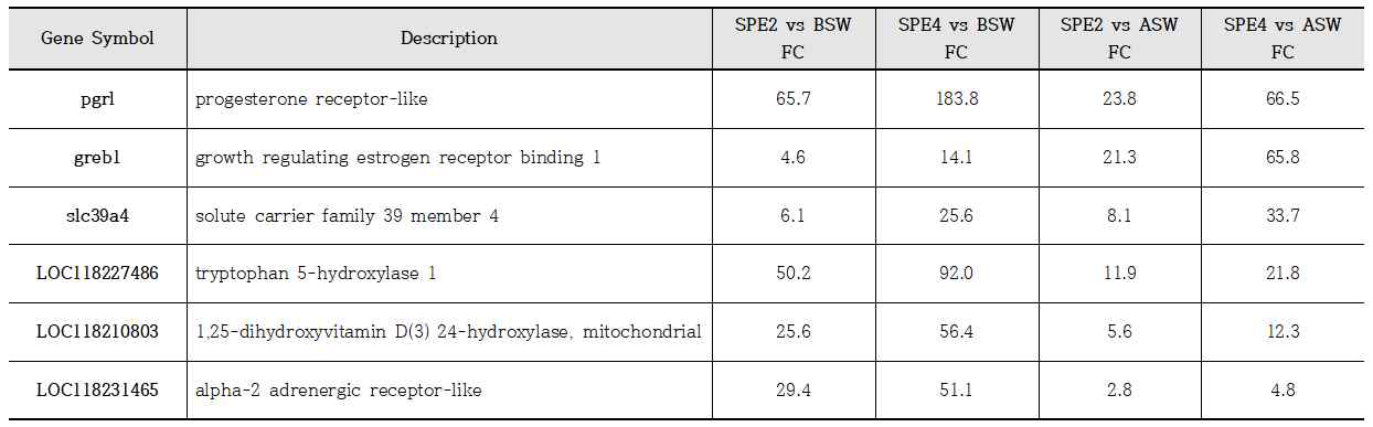 Potential key genes selected based on high FC values in the pituitary obtained from different steps of sexual maturation induction