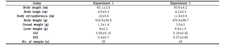 Morphometric and physiological indices of experimental eels