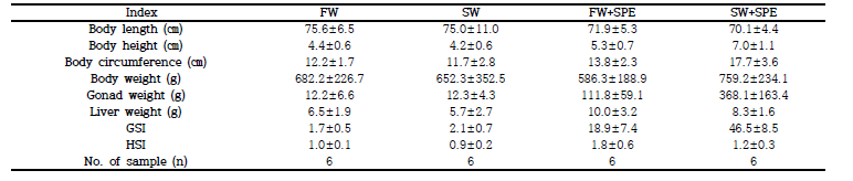 Morphometric and physiological indices of the reared at four eels different conditions for 8 weeks (FW, SW, FW+SPE and SW+SPE) to induce sexual maturation induction