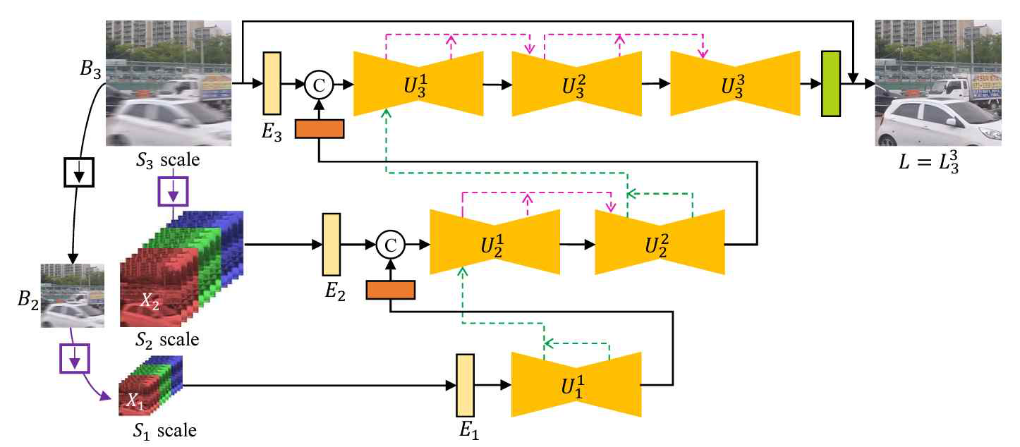 멀티 스케일 및 멀티 스테이지 구조를 활용하는 MSSNet (multi-scale-stage network)